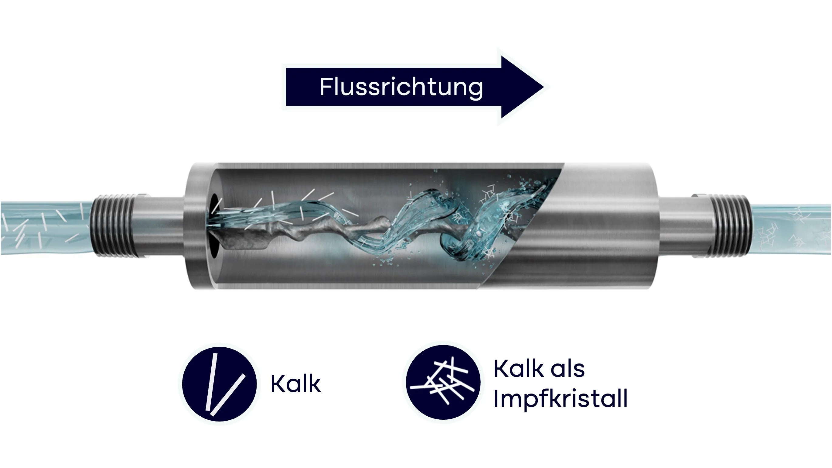 Die Enthärtungsanlage ohne Salz funktioniert nach dem Prinzip der Impfkristallbildung
